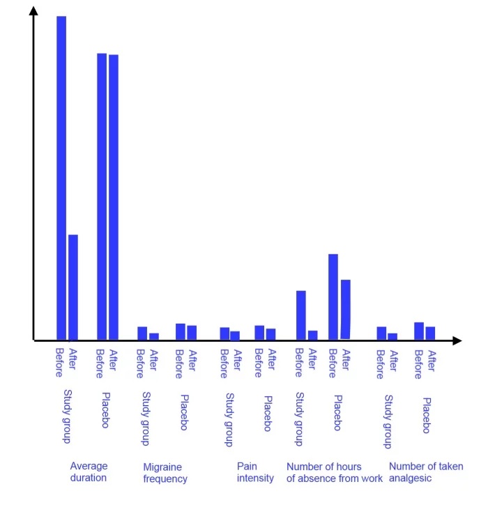 výskum liečby migrény